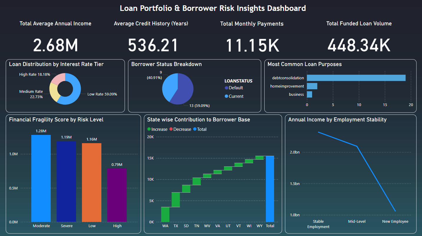 Borrower Risk Rating Graphics Mujtaba Saqib — Data Engineer & AI Specialist